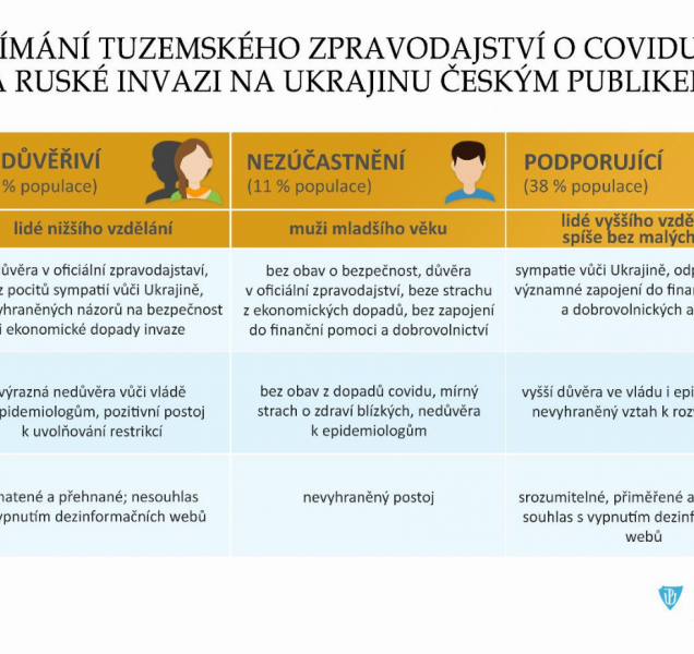 Zpravodajství o pandemii a válce vyvolává podobné reakce